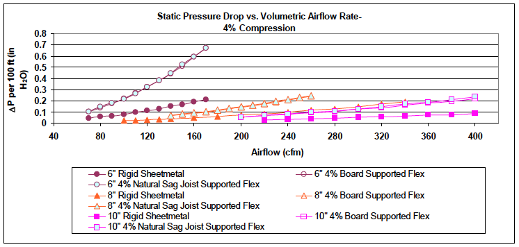 Research graph showing airflow and static pressure in flex duct with 4 percent compression